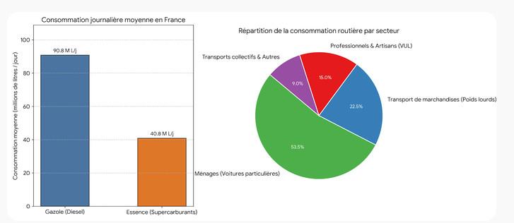 Répartition consommation